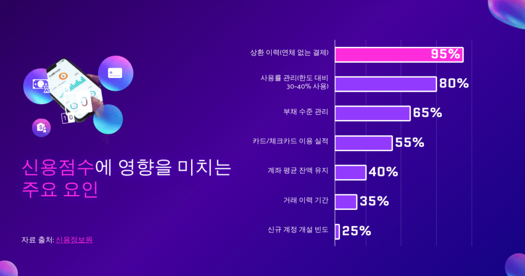 신용점수 영향도 차트