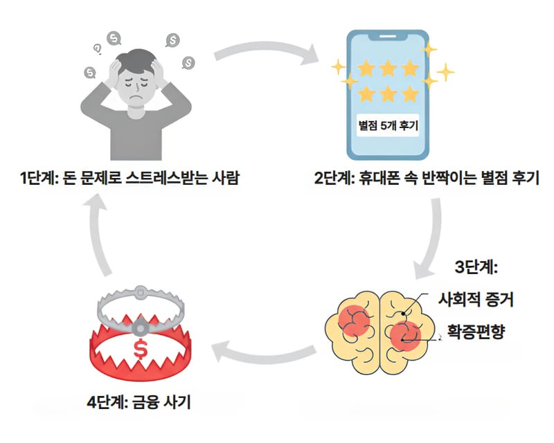 가짜 후기가 우리의 판단을 속이는 방법