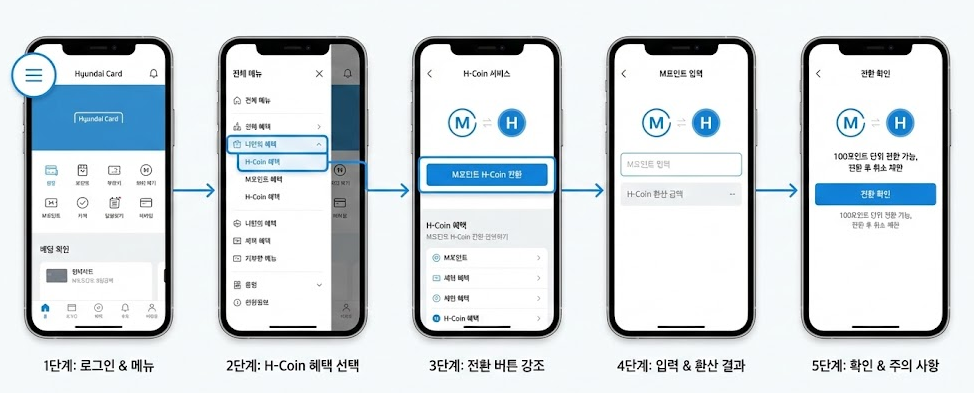 스마트폰 화면 흐름을 단계별로 보여주는 고급 UX 다이어그램
