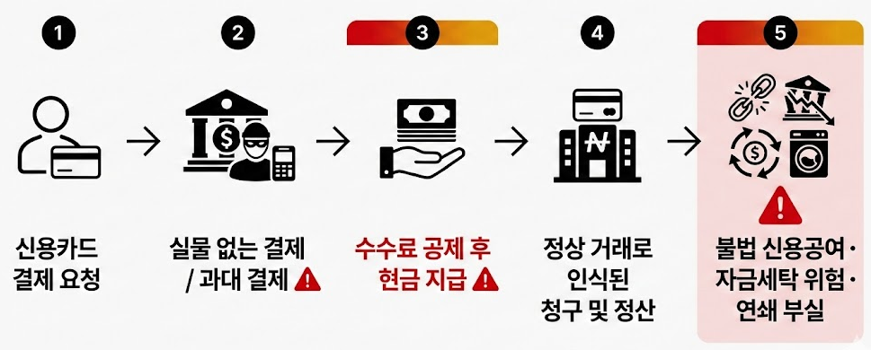 카드깡의 불법 자금 흐름