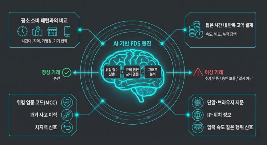 카드사 이상 거래 탐지 시스템(FDS)의 작동 논리