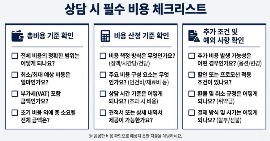 상담 시 반드시 물어봐야 할 비용 관련 질문을 총비용 기준 확인, 비용 산정 기준 확인, 추가 조건 및 예외 사항 확인의 3개 항목으로 정리한 체크리스트 이미지