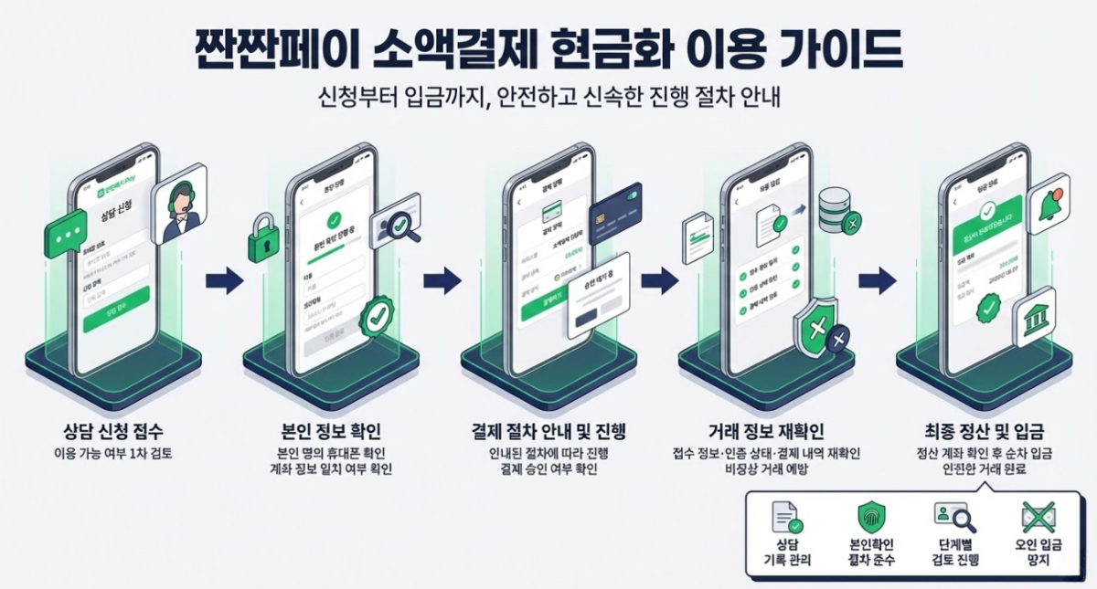 짠짠페이 소액결제 현금화 이용 절차를 상담 신청, 본인 확인, 결제 진행, 거래 재확인, 최종 입금 단계로 정리한 안내 이미지
