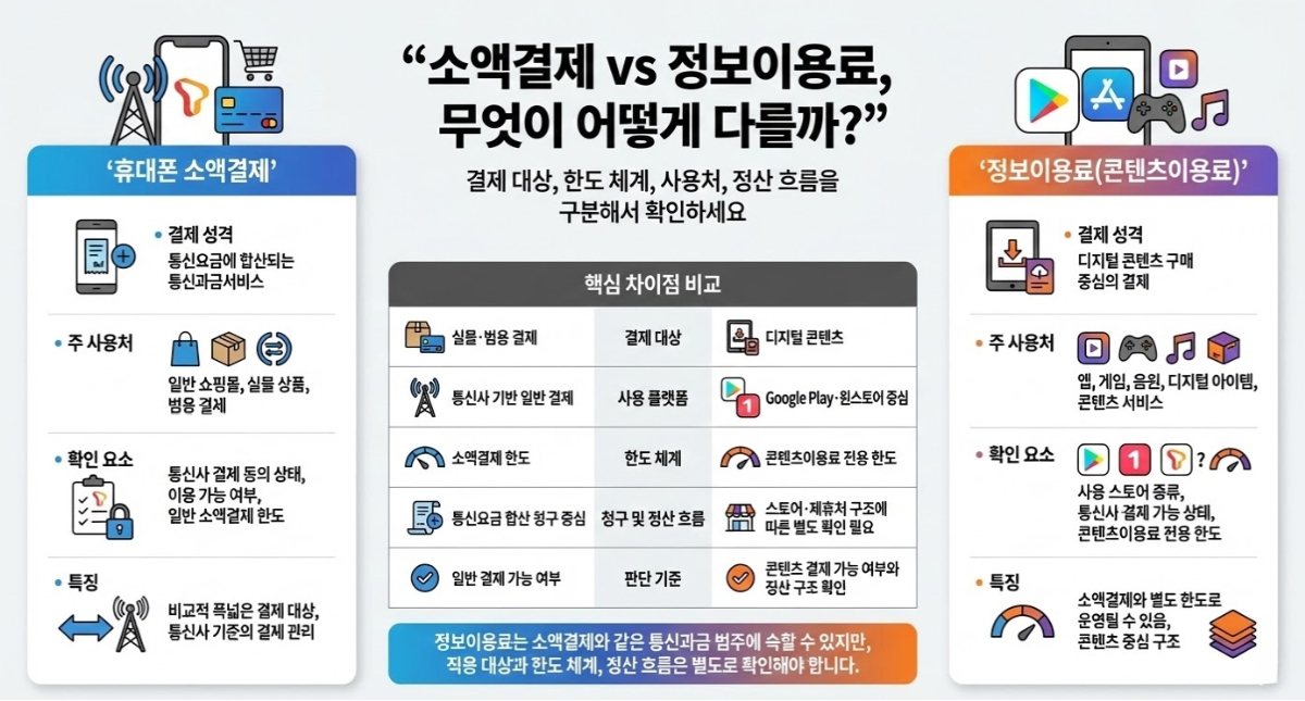 휴대폰 소액결제와 정보이용료의 결제 성격, 사용처, 확인 요소, 정산 흐름 차이를 비교한 안내 이미지