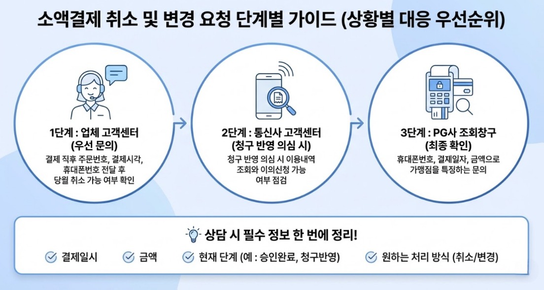 소액결제 취소 및 변경 요청 시 업체 고객센터, 통신사 고객센터, PG사 조회창구 순으로 문의하는 단계별 대응 가이드 인포그래픽