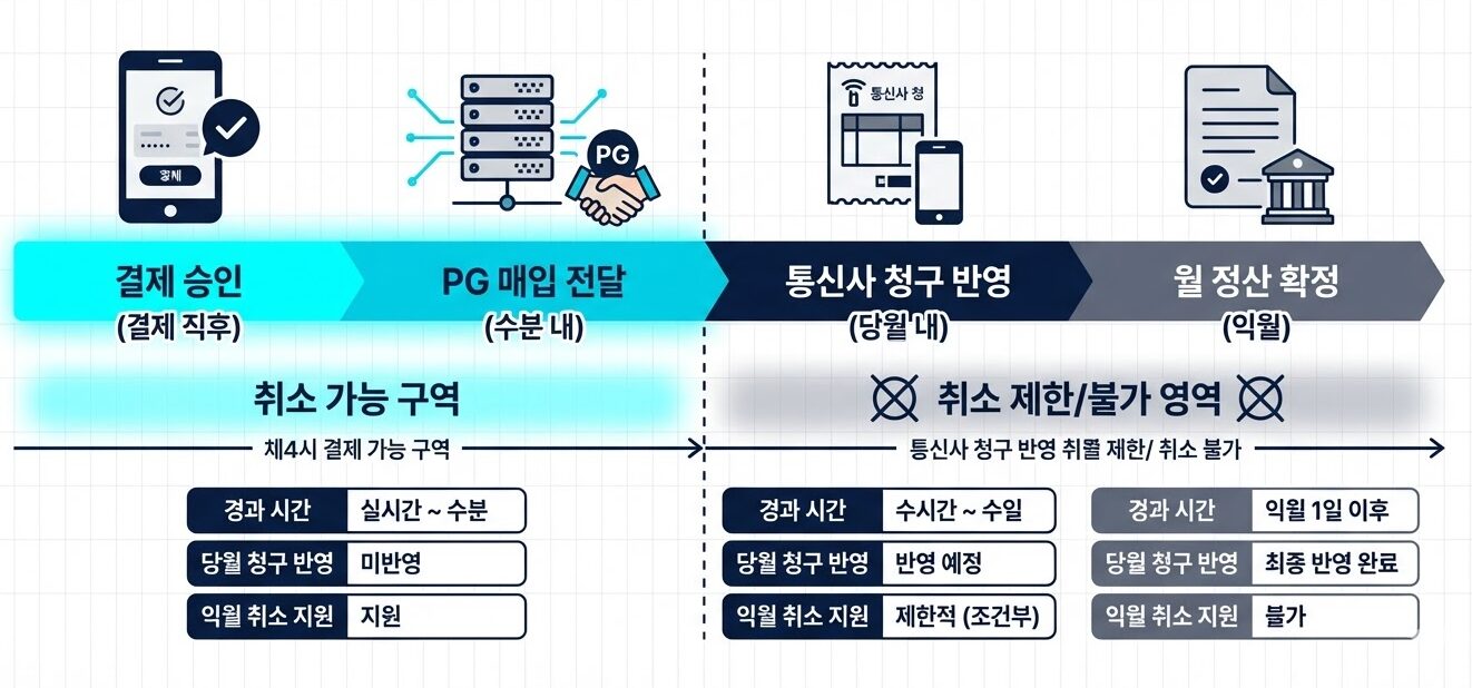 결제 승인부터 PG 매입 전달, 통신사 청구 반영, 월 정산 확정까지 소액결제 취소 가능 구간과 제한 구간을 보여주는 인포그래픽
