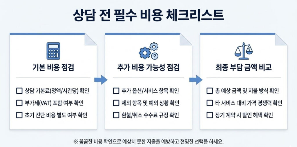 상담 전 필수 비용 체크리스트를 3단계로 정리한 인포그래픽으로 기본 비용 점검, 추가 비용 가능성 점검, 최종 부담 금액 비교 항목을 문서 형태 박스로 보여주는 이미지
