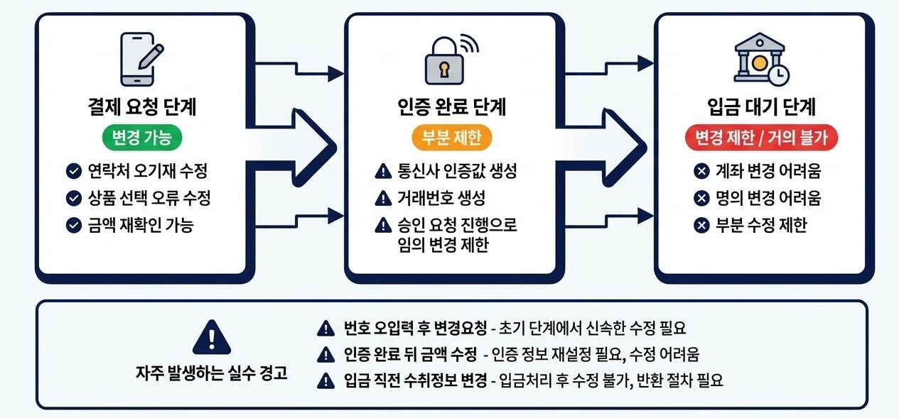 결제 요청 단계, 인증 완료 단계, 입금 대기 단계별로 소액결제 정보 변경 가능 여부를 비교한 단계별 안내 이미지