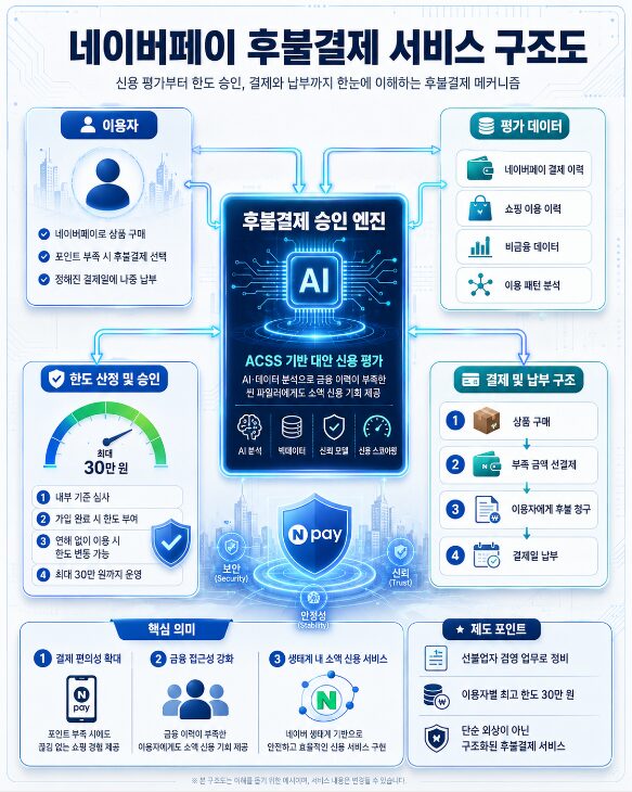 네이버페이 후불결제의 신용 평가, 한도 승인, 결제와 납부 구조를 설명한 서비스 구조도 인포그래픽