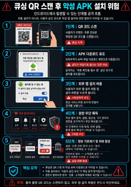 QR코드 스캔 후 악성 APK 다운로드, 외부 앱 설치 허용, 권한 탈취, 소액결제 피해로 이어지는 흐름도