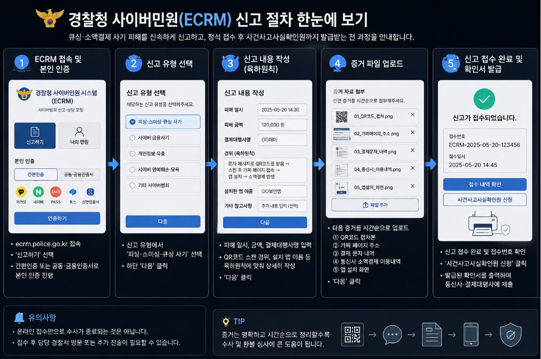 경찰청 사이버민원 ECRM에서 큐싱 소액결제 피해 신고, 증거 업로드, 확인서 발급까지 안내한 절차도