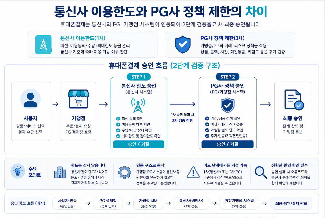 통신사 이용한도와 PG사 정책 제한에 따른 휴대폰결제 승인 흐름