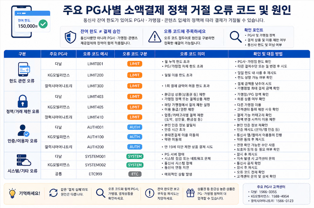 주요 PG사별 소액결제 정책 거절 오류 코드와 승인 실패 원인 비교표